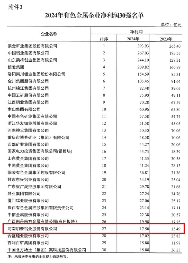 明泰鋁業榮登2024年有色金屬企業雙強榜單